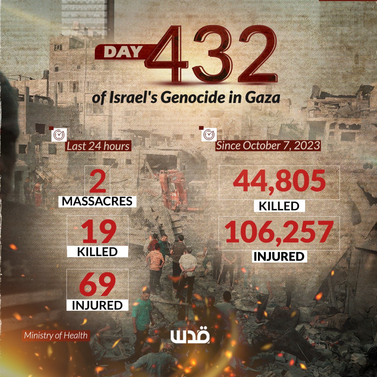 Gaza Ministry of Health daily briefing on day 432