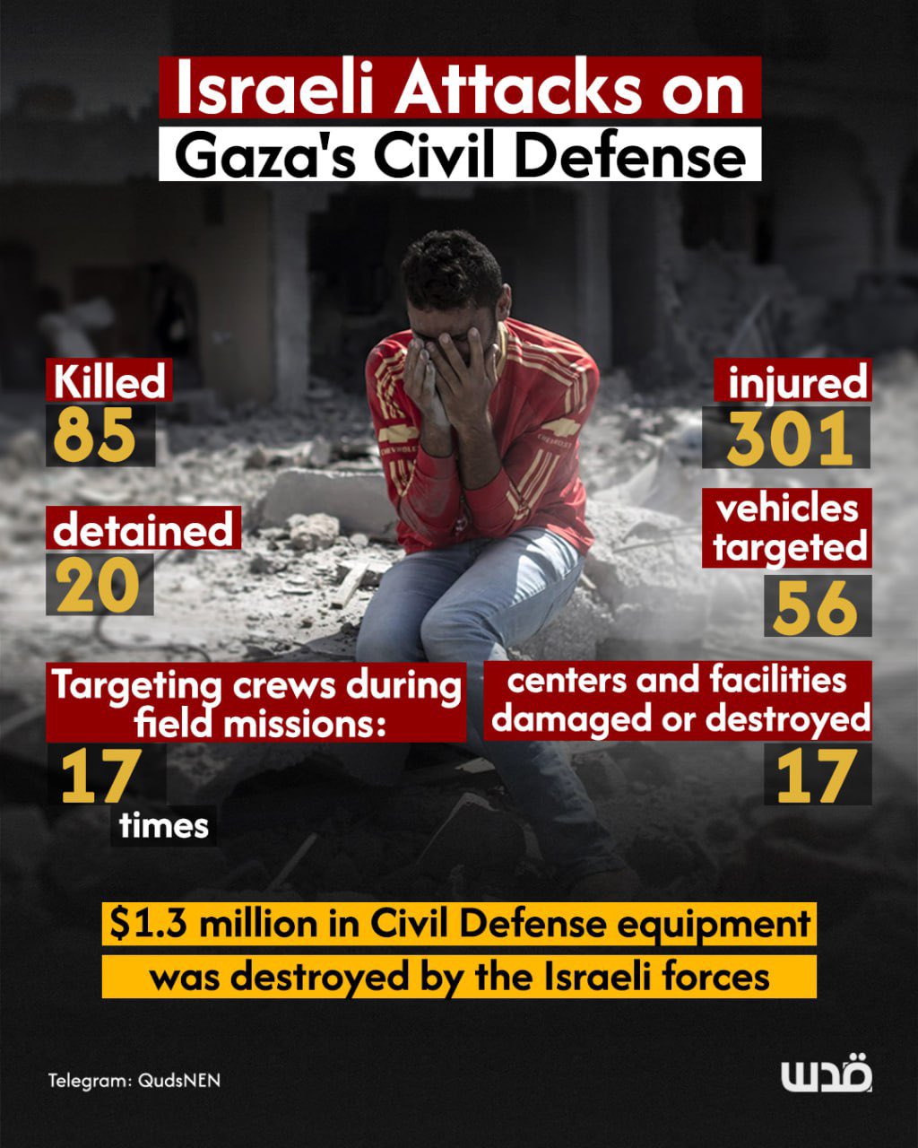 Gaza Civil Defense reports $1.3M equipment destroyed