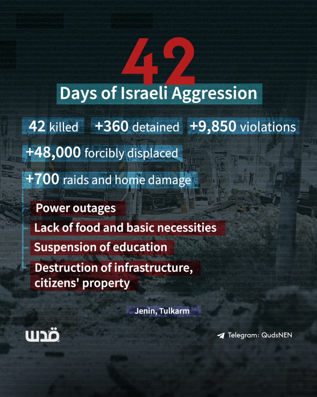 Israeli aggression on Jenin and Tulkarm kills 42 Palestinians