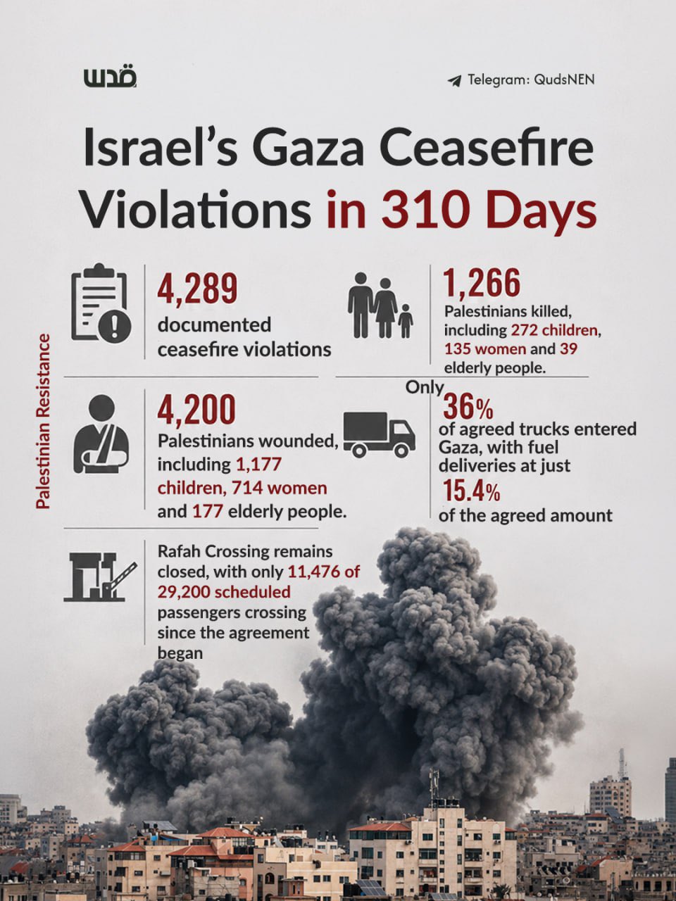 Report documents 4,289 Israeli ceasefire violations in Gaza