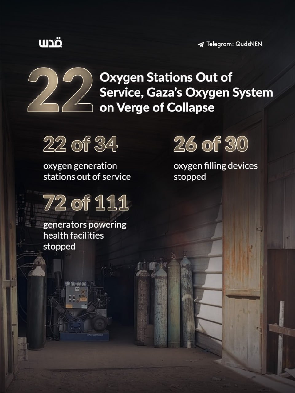 Gaza Health Ministry: Most Oxygen Stations Out of Service