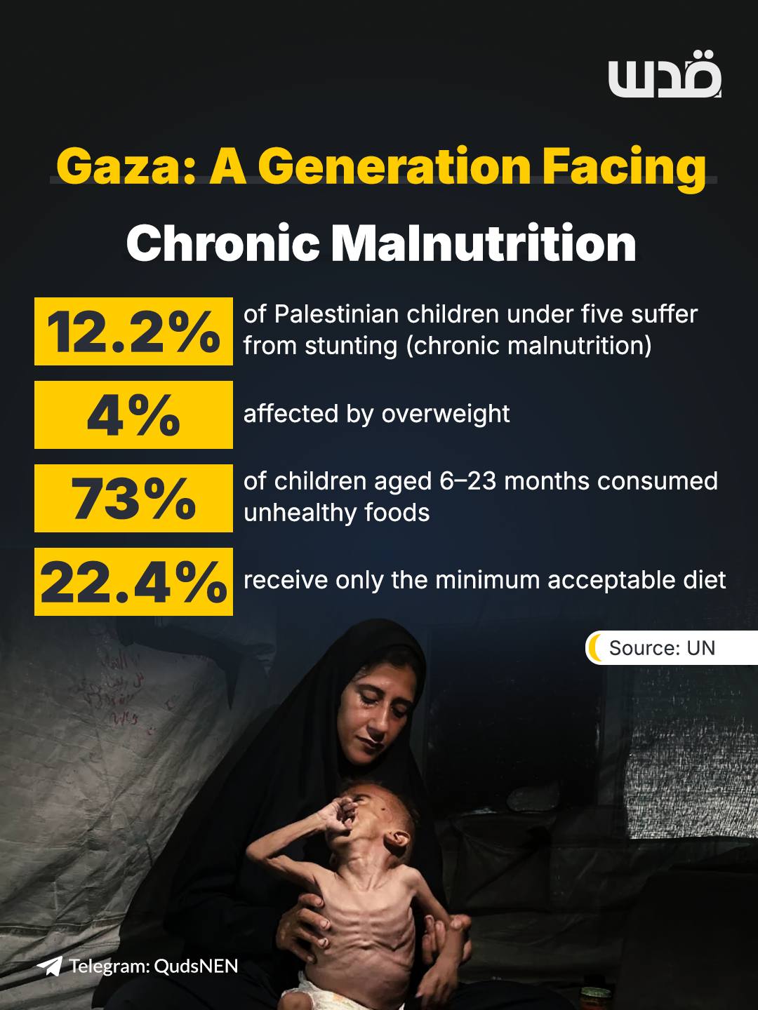 UNICEF warns Gaza children face chronic malnutrition and stunting