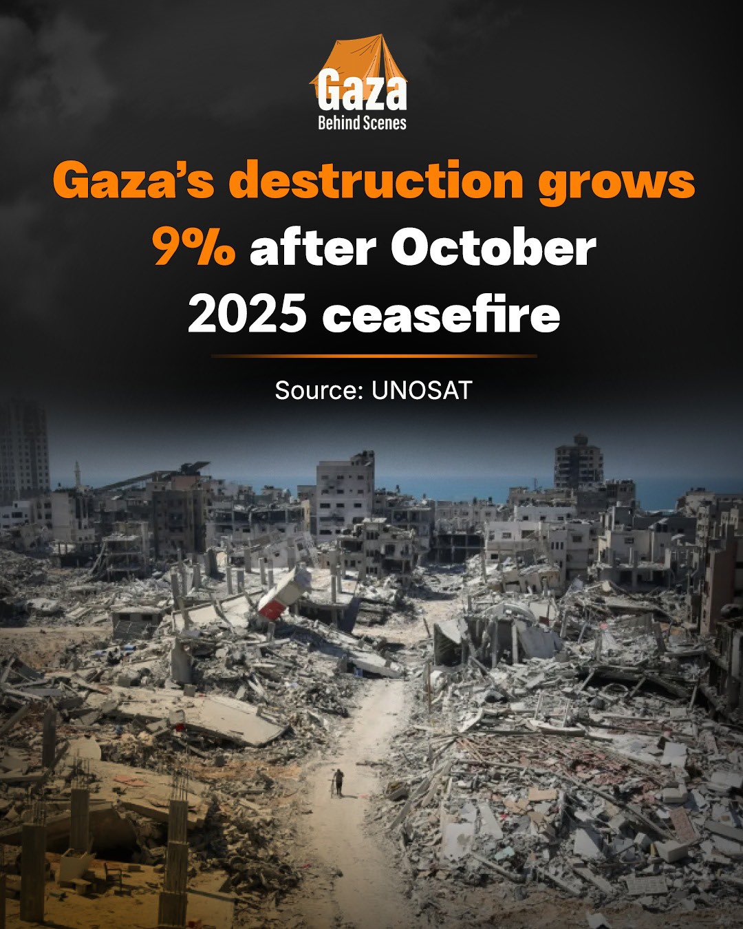 UNOSAT: Destroyed structures in Gaza rose 9% after October 2025 ceasefire