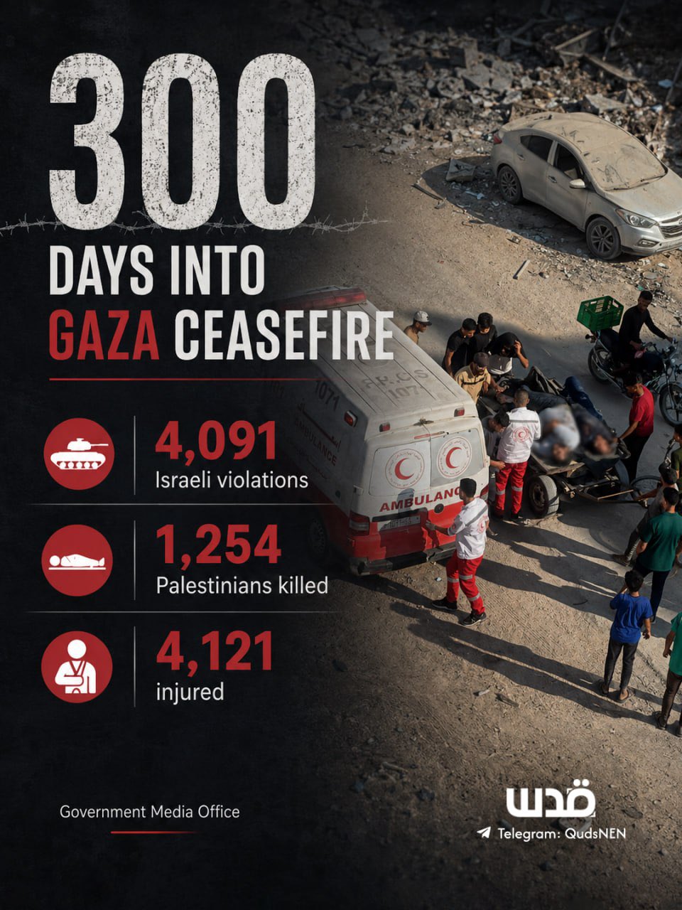 Gaza Media Office reports 4,091 Israeli ceasefire violations, 1,254 killed