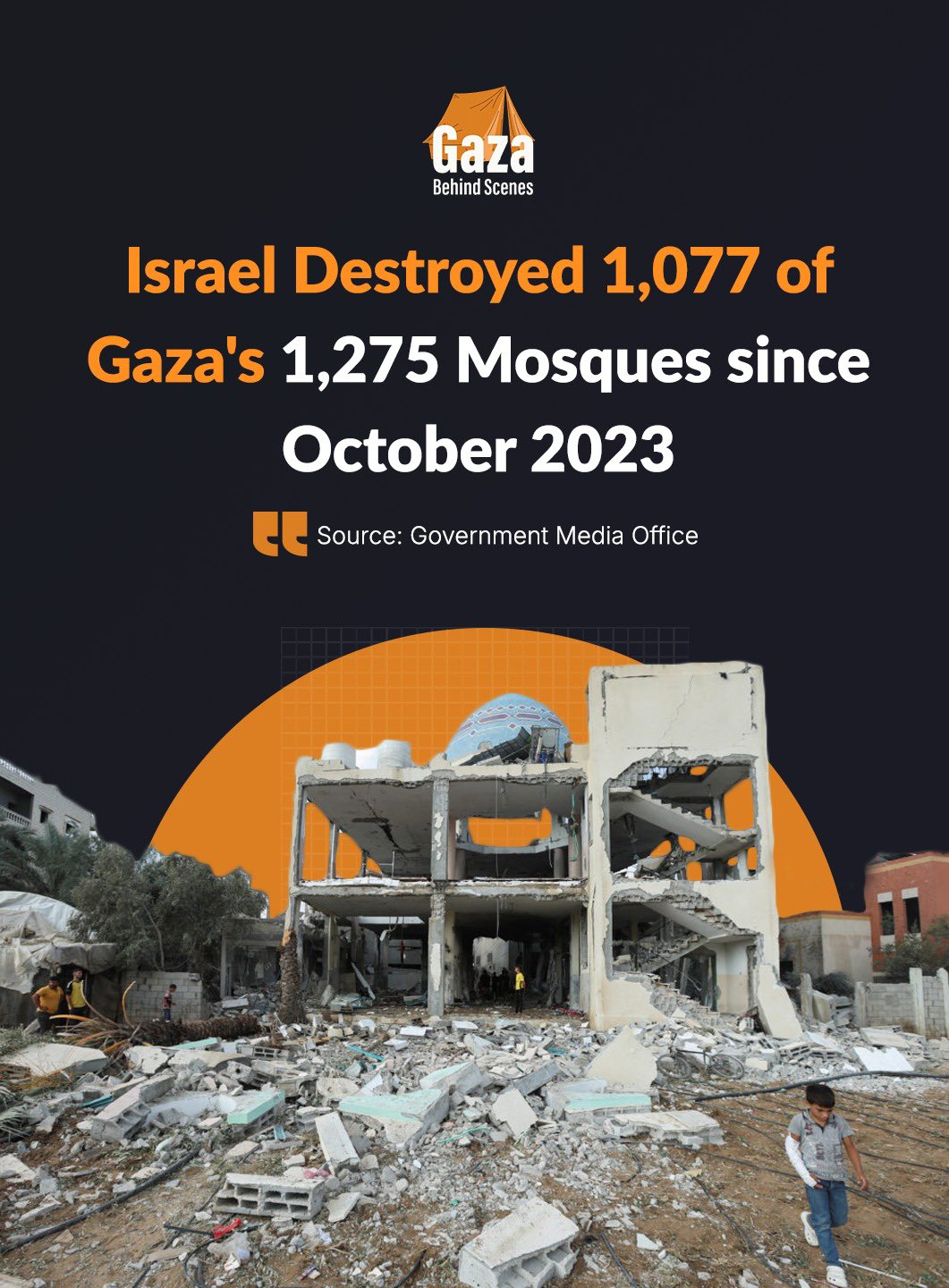Israel destroyed 1,244 of Gaza’s 1,275 mosques, media office says