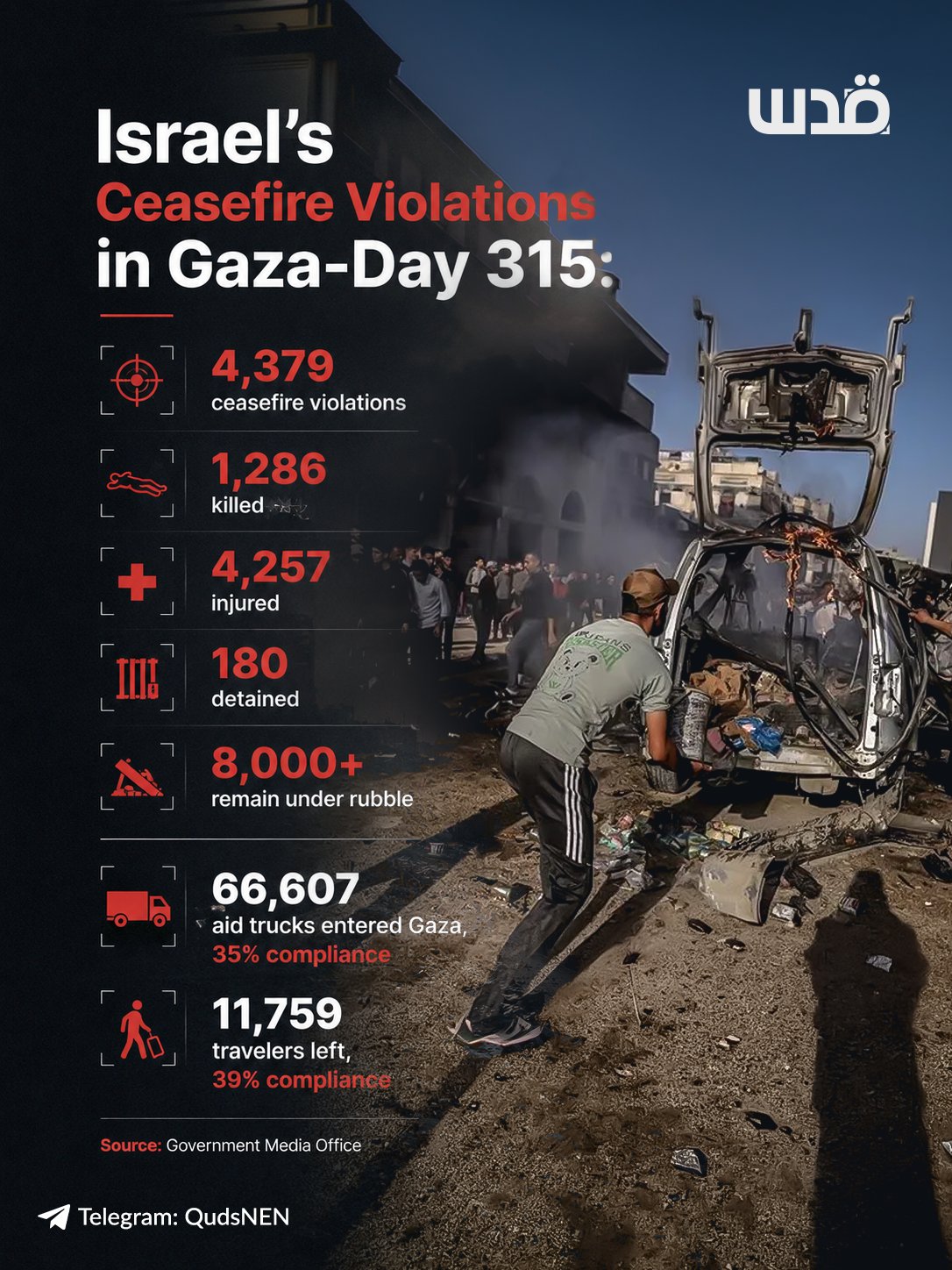 Gaza Media Office reports 4,379 Israeli ceasefire violations