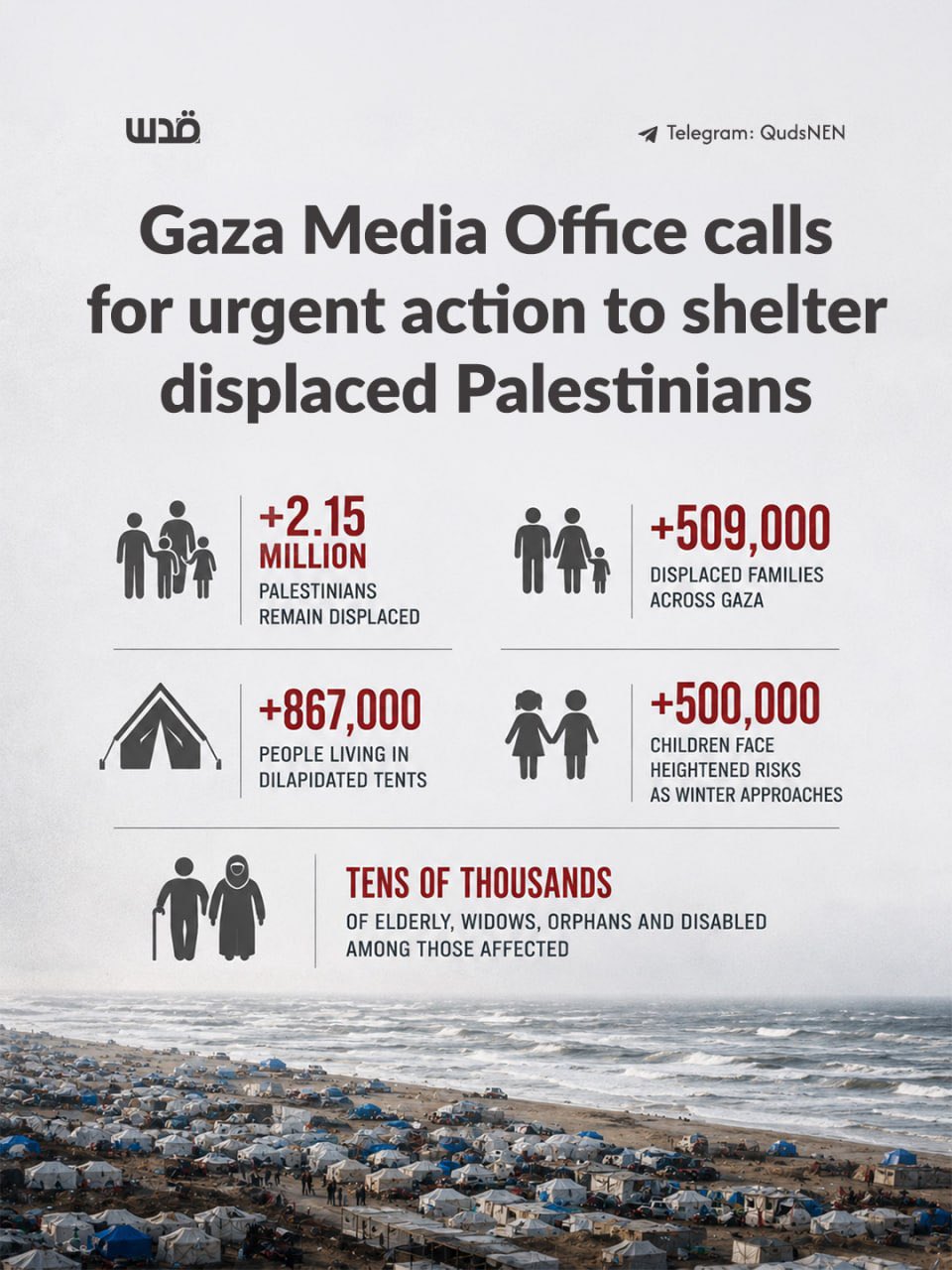 Gaza Media Office warns of catastrophic shelter crisis for 2.15 million displaced