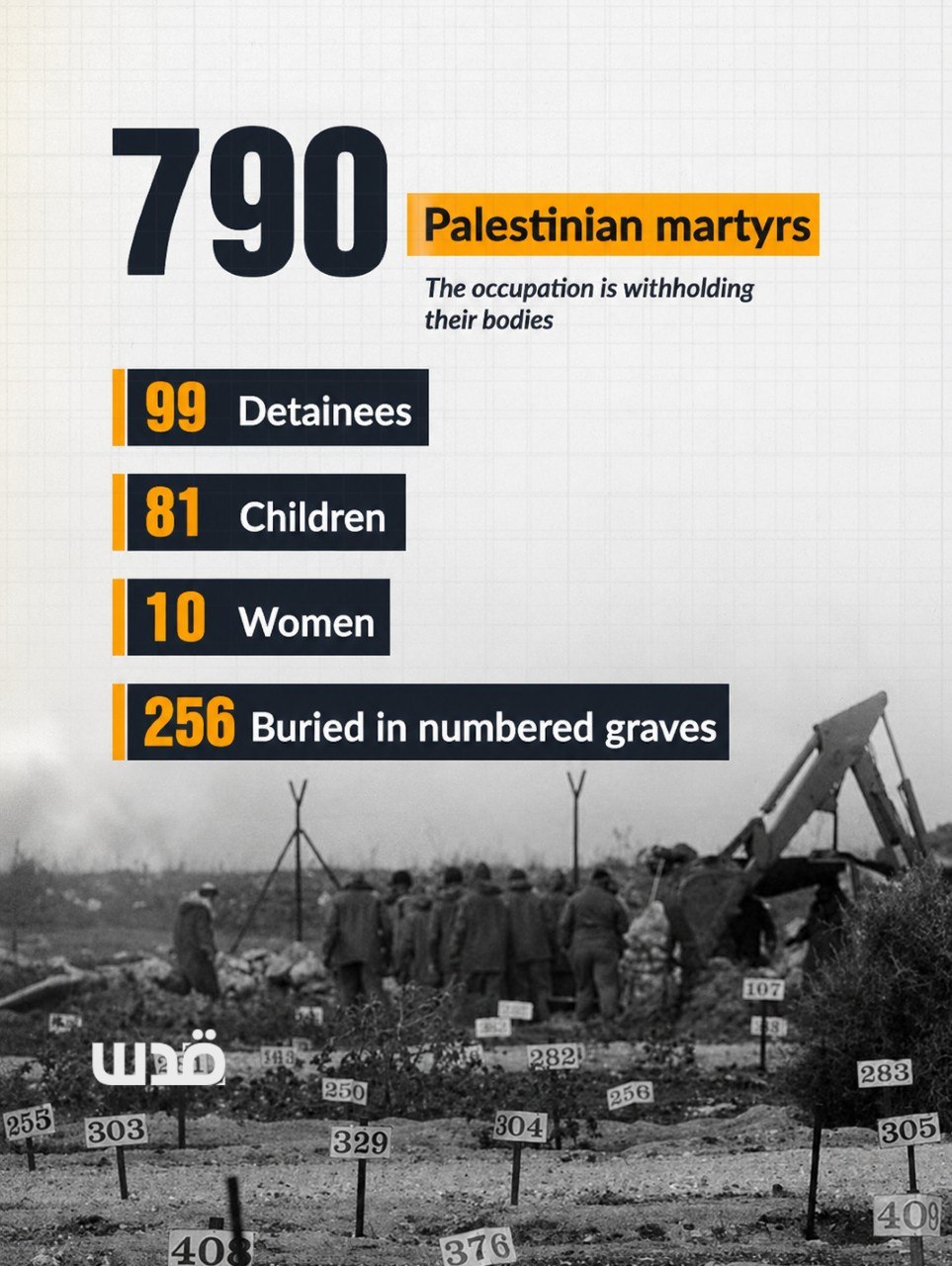 Israel holds remains of 799 Palestinians; West Bank protests