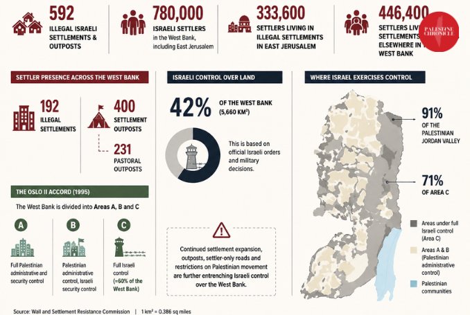 Israel controls 42 percent of West Bank as settlements reach 592